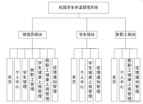 java php node.js python校園學(xué)生體溫管理系統(tǒng)